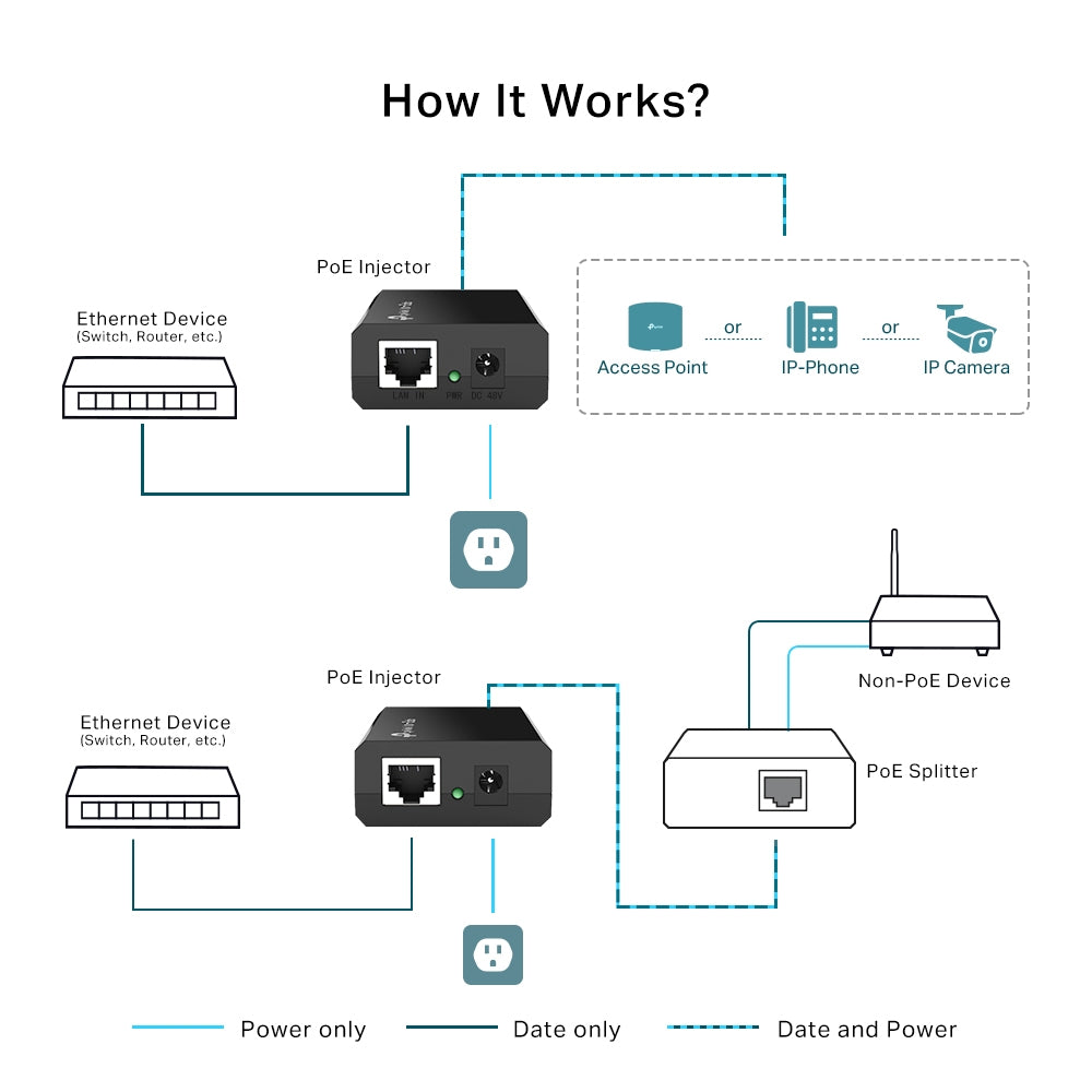 TP-link Omada PoE Injector POE150S